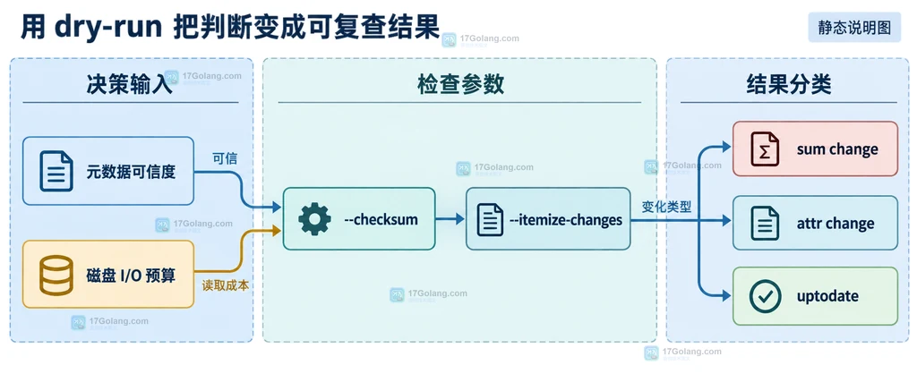rsync checksum 成本与结果验证的静态关系说明图