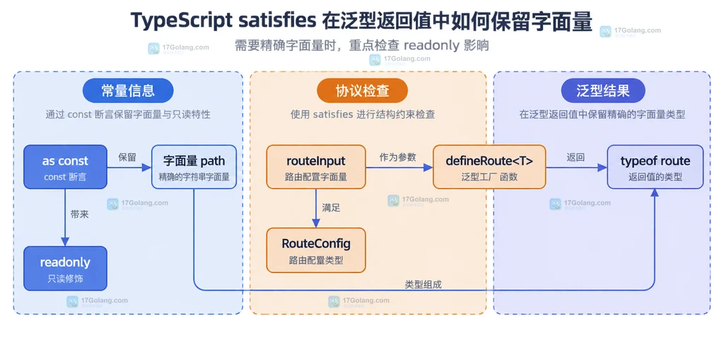 TypeScript satisfies、RouteConfig、defineRoute 泛型和 route 返回值之间的静态类型边界说明图