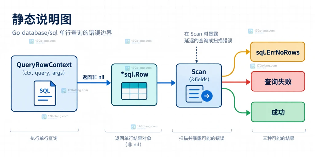 Go repository 将 database/sql 的 sql.ErrNoRows 映射为 ErrNotFound 并保留数据库故障的静态关系说明图