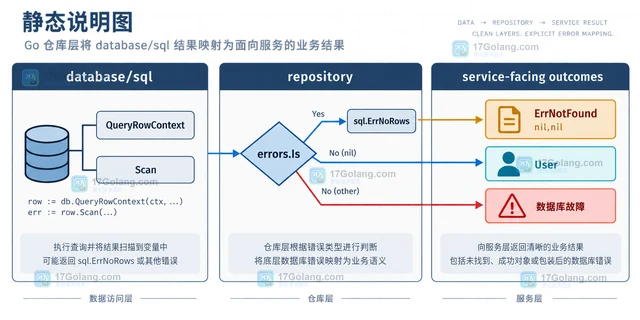 Go database/sql QueryRowContext 找不到记录时怎么判断