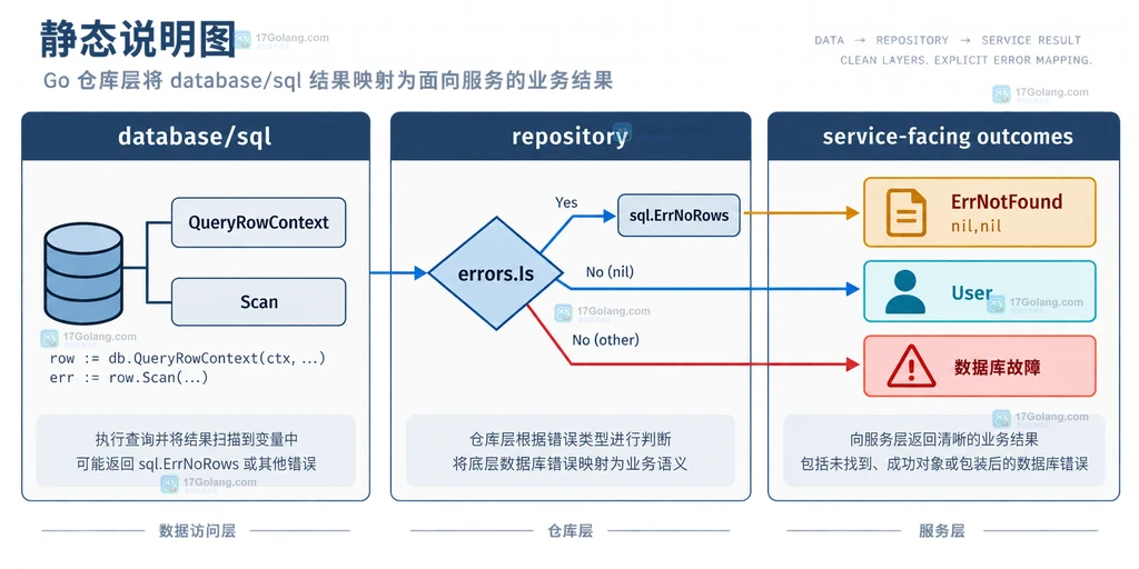 Go database/sql QueryRowContext 经过 Scan 后分流到 sql.ErrNoRows、查询失败和成功的静态关系说明图