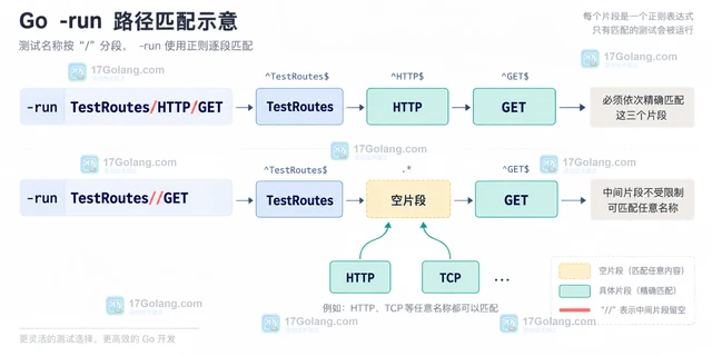 Go t.Run 名称含斜杠时 -run 正则如何匹配