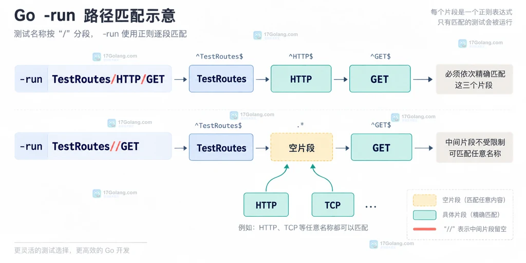Go testing.T.Run 含斜杠名称拆成 TestRoutes、HTTP、GET 路径段的静态结构图