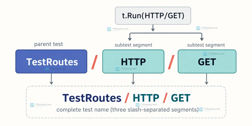 Go go test -run 分段正则匹配 HTTP GET 与双斜杠空片段的静态结构图