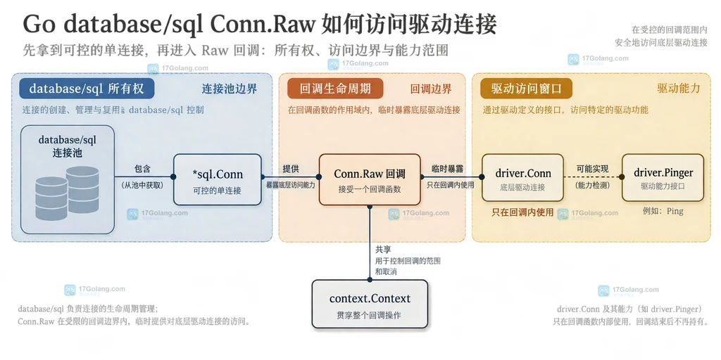 Go Conn.Raw 回调结果、driver.ErrBadConn 和 sql.Conn 复用边界的静态关系图