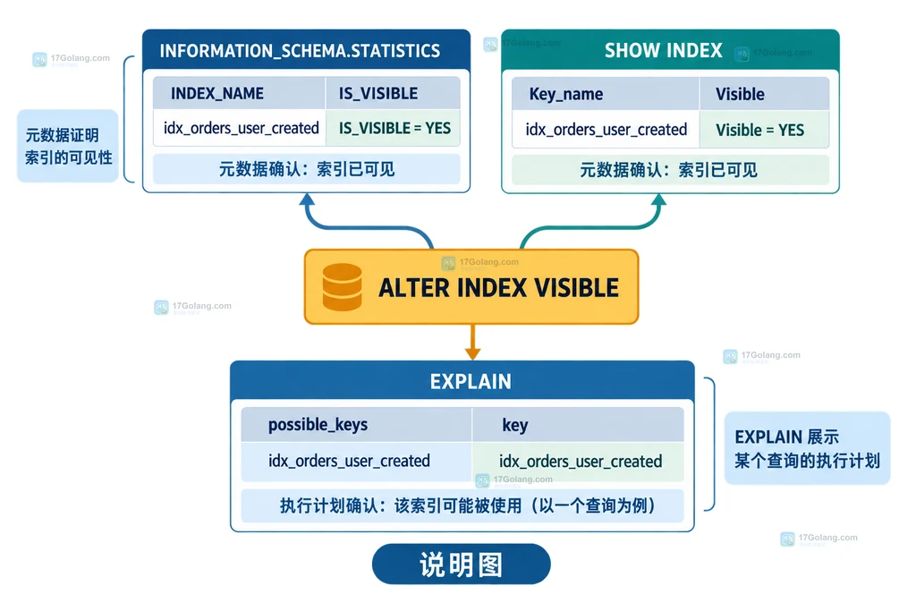 MySQL invisible index 从 INVISIBLE 切换为 VISIBLE 并重新进入优化器候选的结构说明图