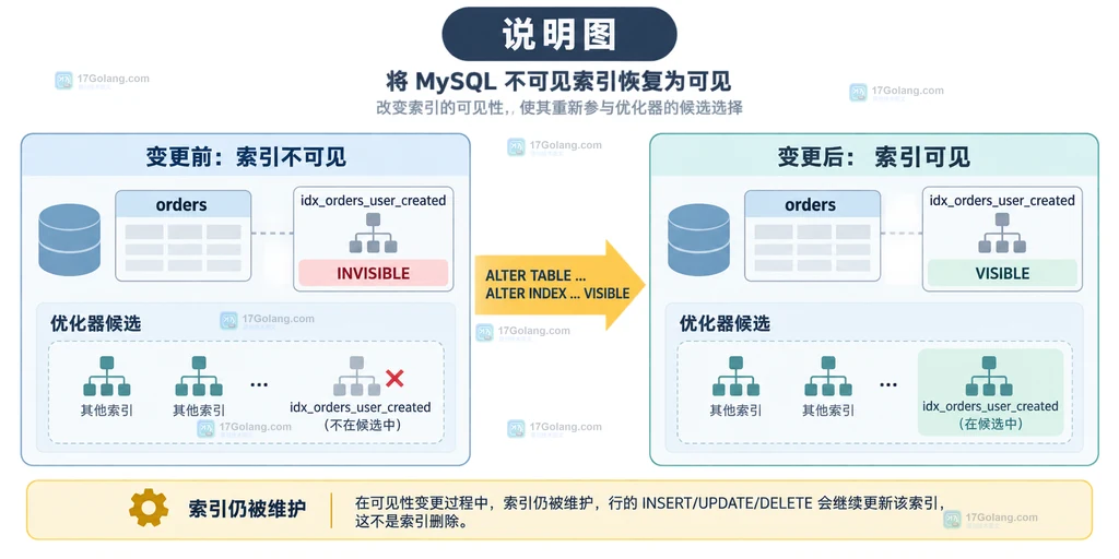 MySQL invisible index 恢复后通过 IS_VISIBLE、SHOW INDEX 和 EXPLAIN 双重确认的结构说明图