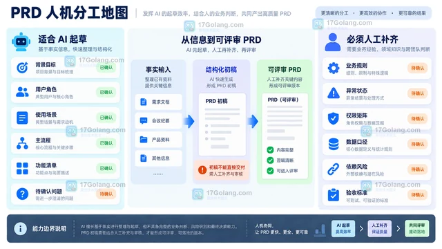 墨刀AI能直接生成PRD吗？适合先写哪些内容，哪些仍要产品经理补齐