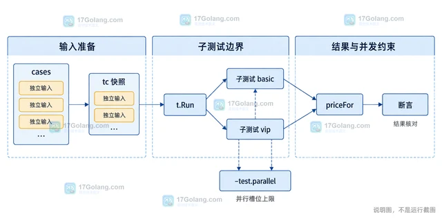 Go t.Parallel 子测试为什么在父测试返回后才运行