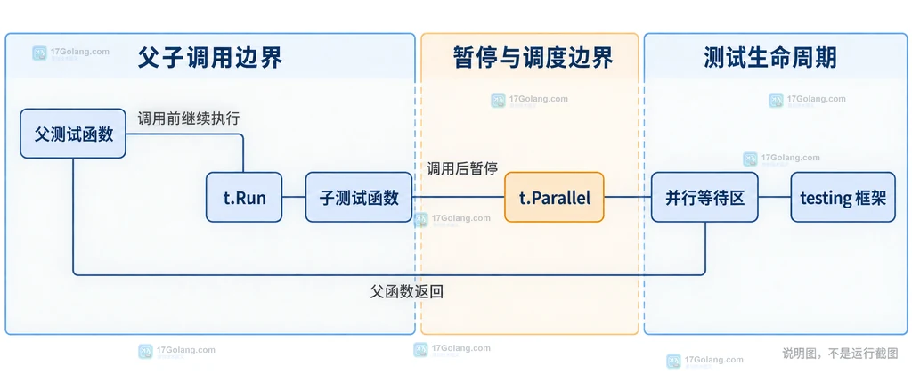 Go t.Run 表驱动子测试、独立用例输入和 test.parallel 并发槽位的静态关系图