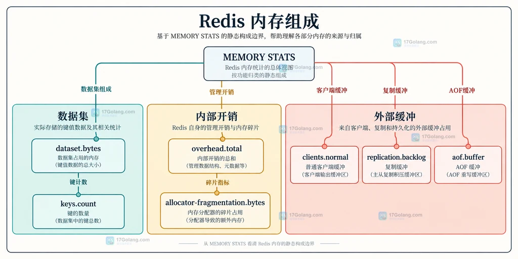 Redis MEMORY DOCTOR 与 INFO memory 指标之间的静态信号分类说明图