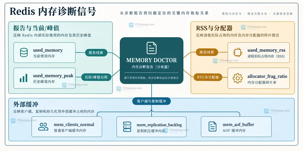 Redis MEMORY STATS 的数据集内部开销客户端复制和 AOF 缓冲区关系说明图