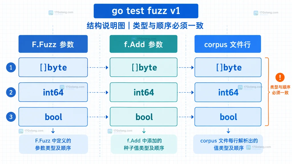 Go F.Fuzz、f.Add 与 fuzz corpus 文件行的类型顺序对齐结构说明图