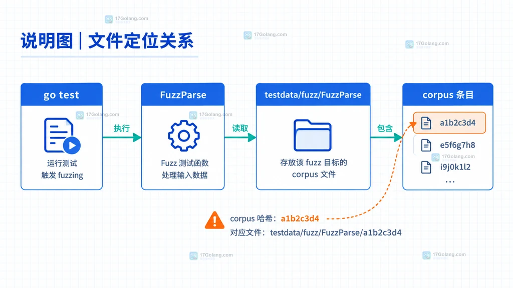 Go fuzz corpus 从 go test 到 testdata/fuzz 文件的定位关系说明图