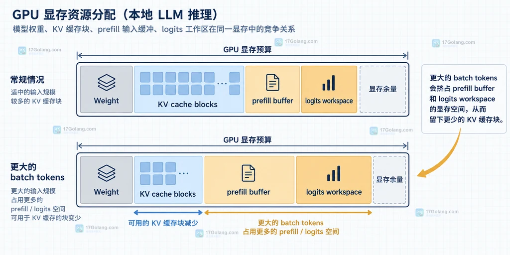 批处理调优说明图:小批量、平衡区域和大批量与吞吐、TTFT、TPOT、p95、驱逐指标的关系