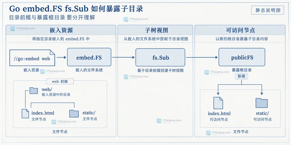 Go publicFS、http.FS 和 http.FileServer 的静态调用关系说明图,展示 URL 根到 web 静态资源的映射