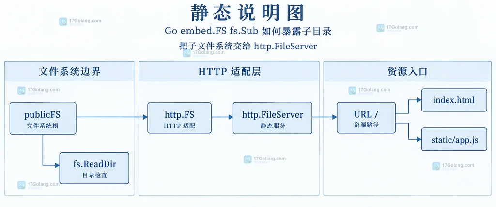 Go embed.FS、fs.Sub 与 web 子目录的静态结构说明图,展示前缀如何变成新的文件系统根目录