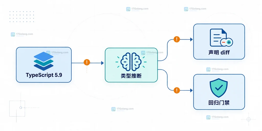 TypeScript 升级从基线、最小复现到显式类型和灰度发布的回归门禁结构图
