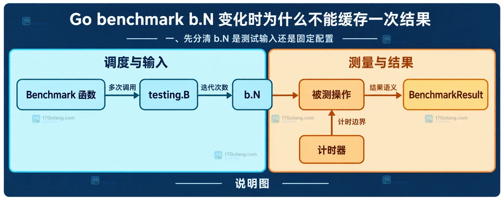 Go benchmark sync.Once、缓存结果、b.N 循环、被测函数与 ns/op 结果语义对比说明图