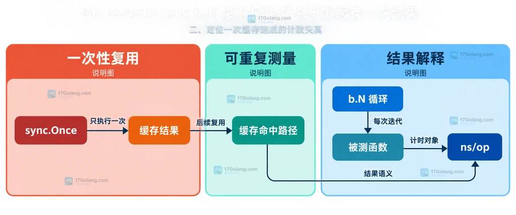 Go testing.B benchmark 函数、b.N、计时器、被测操作和结果的静态关系说明图