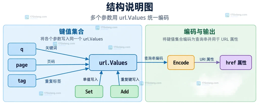 Go html/template URL 查询参数的三种输入边界:普通字符串、URLQueryEscaper 单值和 url.Values 查询串