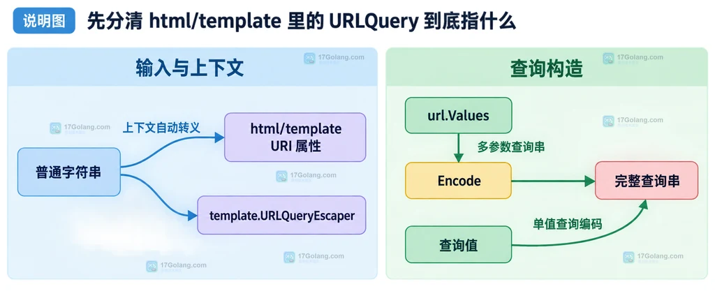 Go url.Values 将 q、page 和重复 tag 组成查询串,再交给 html/template href 属性输出