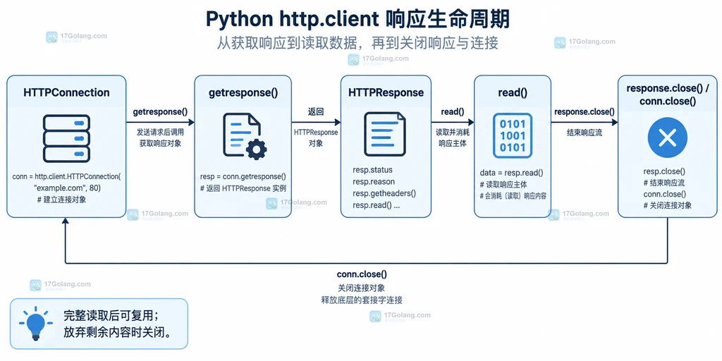 Python http.client 部分读取后完整消费与关闭响应两条连接复用边界的静态关系图