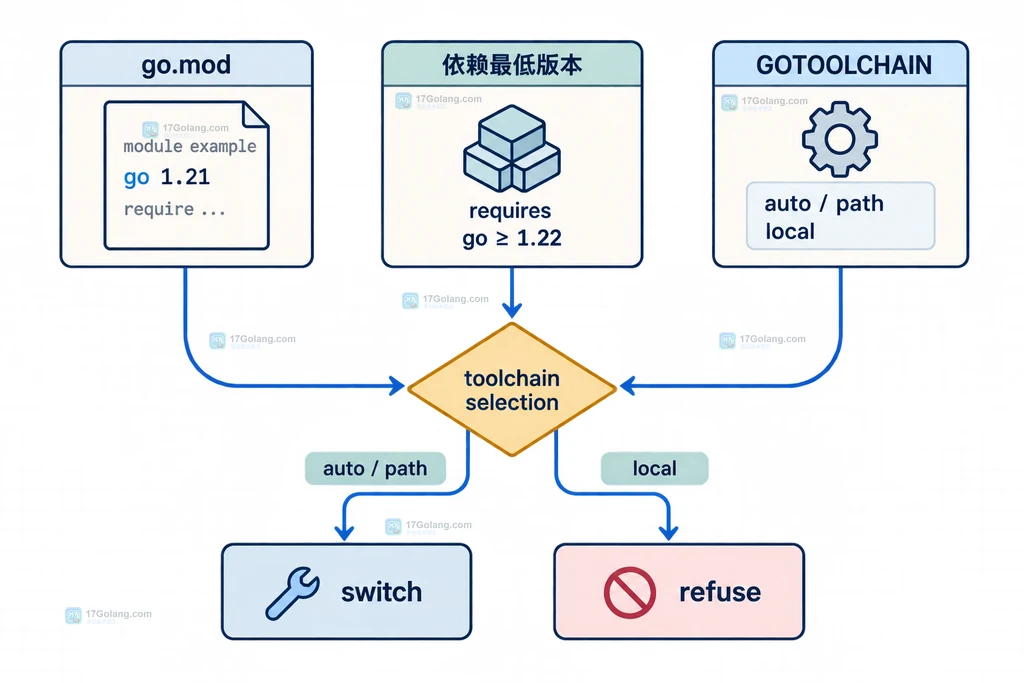 Go go.mod 主模块 go 1.21 与依赖模块 go 1.22 的最低版本约束说明图