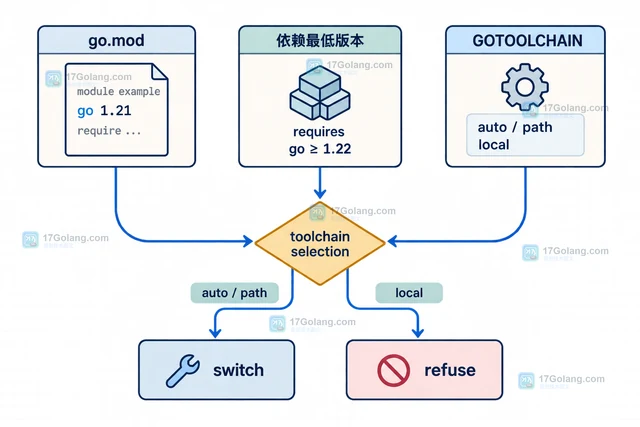 Go module 的 go 行低于依赖要求时会发生什么