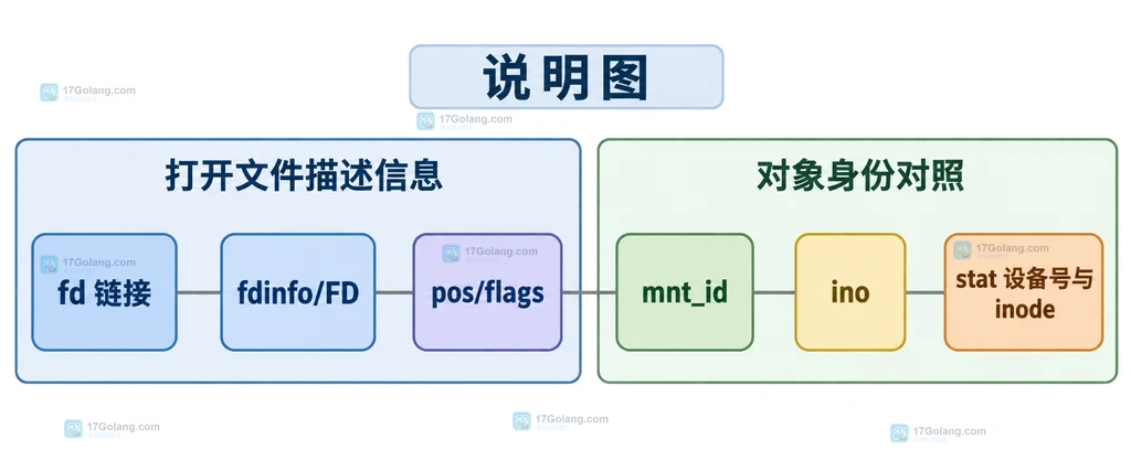 Linux procfs fd 目录通过 fd 编号和 readlink 连接普通文件路径、pipe socket 与 anon_inode 的结构说明图