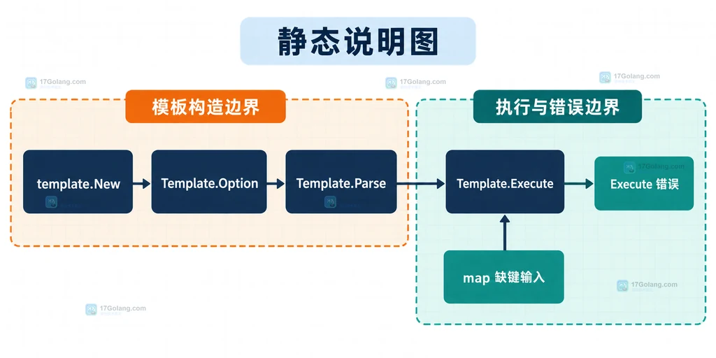Go text/template map 缺失键对应 missingkey default zero error 三种策略及执行结果的静态关系说明图