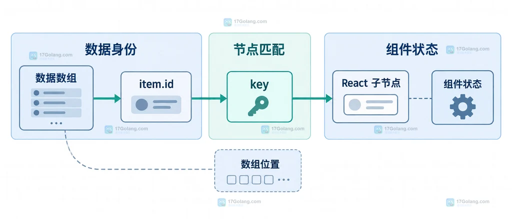React index key 与 stable ID key 对比插入新项后组件 state 和输入状态归属的关系图