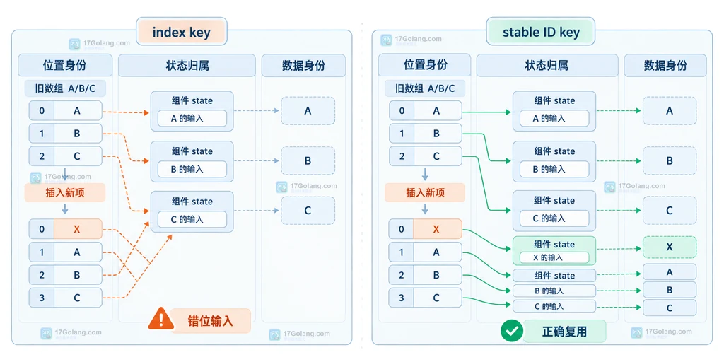 React 列表中数据数组、item.id、key、React 子节点和数组位置的身份关系说明图