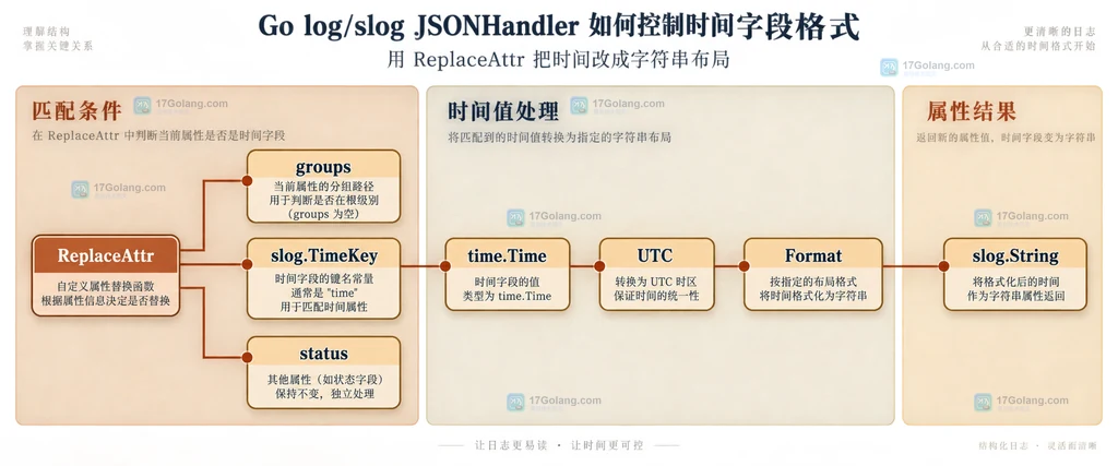 Go slog JSONHandler 接收 Record.Time 并经过 HandlerOptions.ReplaceAttr 处理后写出 time 字段的静态结构说明图