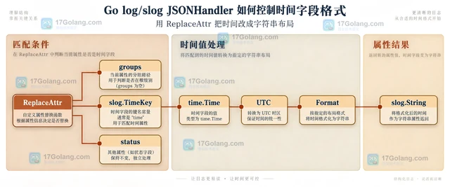 Go log/slog JSONHandler 如何控制时间字段格式