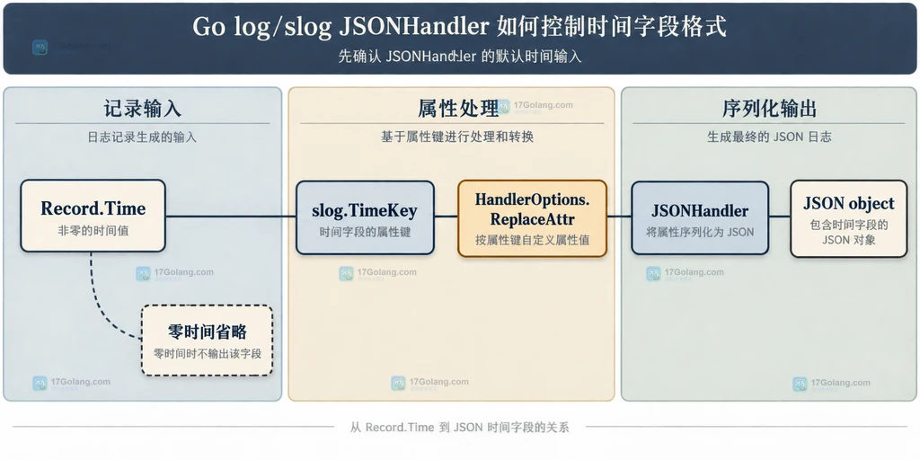 Go slog ReplaceAttr 使用 time.Time Format 生成 UTC 字符串并保留 status 属性的静态关系图