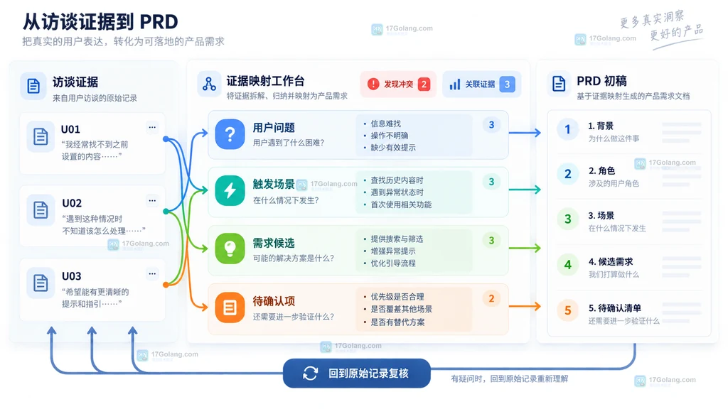 访谈证据映射到用户问题场景需求候选待确认项和验收标准PRD初稿示意