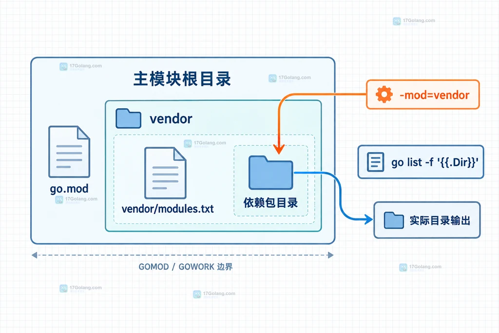 Go vendor 依赖来源核对中 -mod=vendor、go list、.Dir 与 vendor/modules.txt 的对应关系说明图