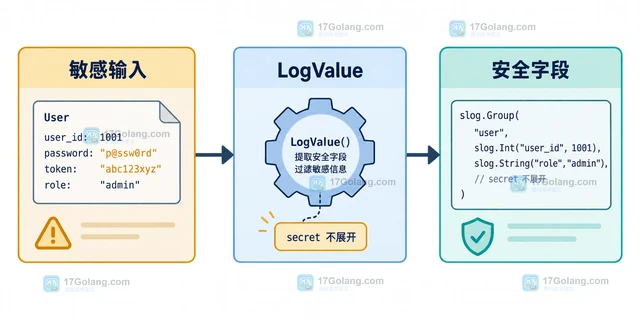 Go log/slog LogValuer 如何避免敏感字段展开