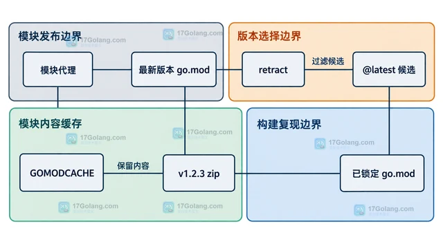 Go module retract 版本仍在缓存中时为何还能下载