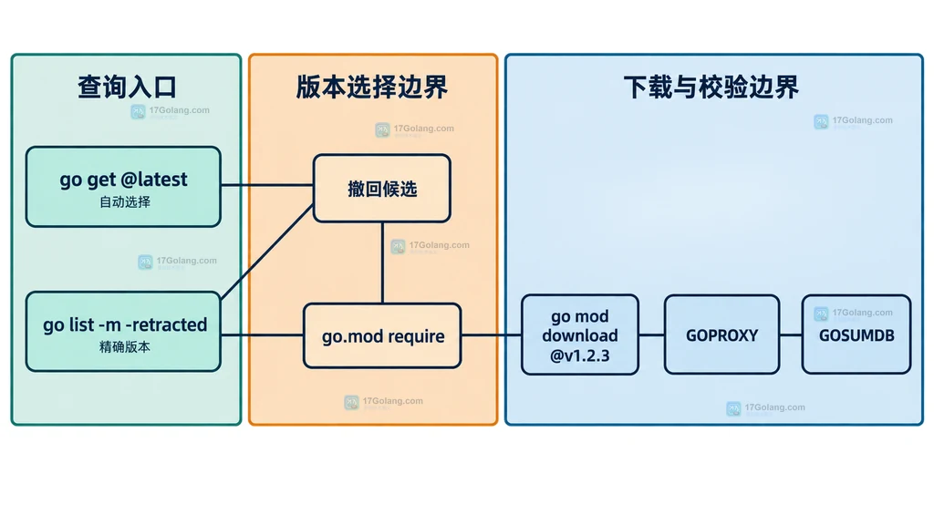 Go module retract 声明、自动版本选择与 GOMODCACHE 模块文件之间的静态关系图