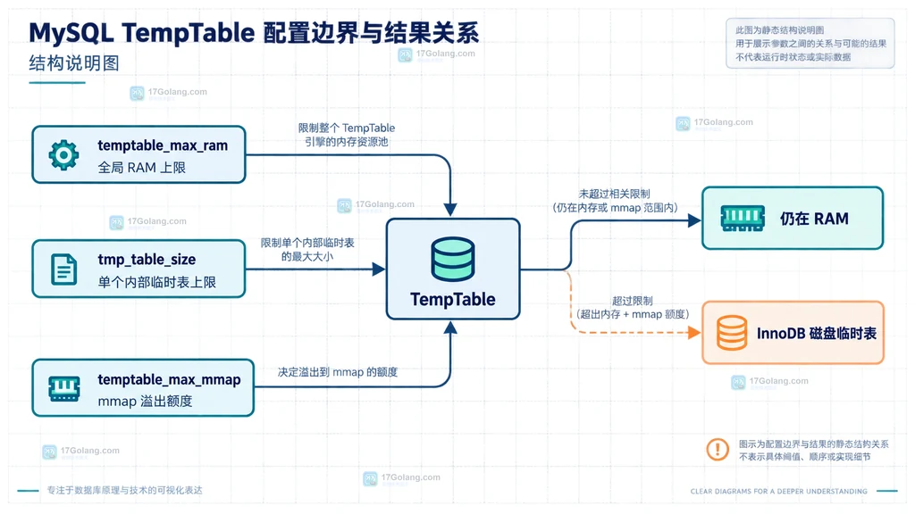MySQL 临时表观察图连接 Created_tmp_tables、Created_tmp_disk_tables 与 Performance Schema TempTable RAM 磁盘指标的验证关系说明图
