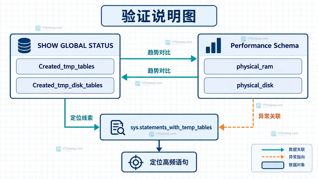 MySQL TempTable 展示 temptable_max_ram 全局内存、tmp_table_size 单表上限与 temptable_max_mmap 溢出路径的关系结构说明图