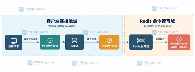 Redis 客户端连接池 timeout 与命令执行超时如何区分