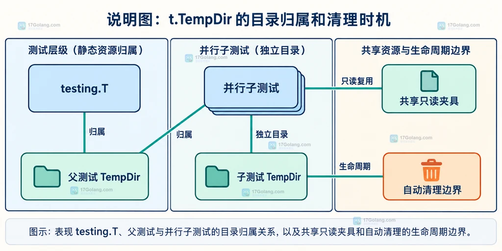 Go 并行子测试 TempDir 数据结构说明图,展示两个子测试各自拥有独立目录并写入同名文件