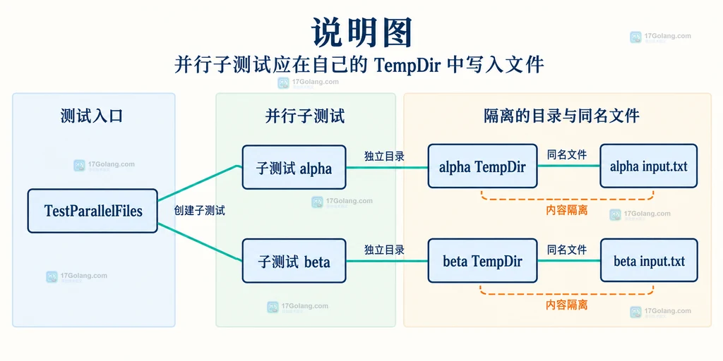 Go testing.T TempDir 测试生命周期说明图,展示父测试、并行子测试与自动清理目录的归属关系