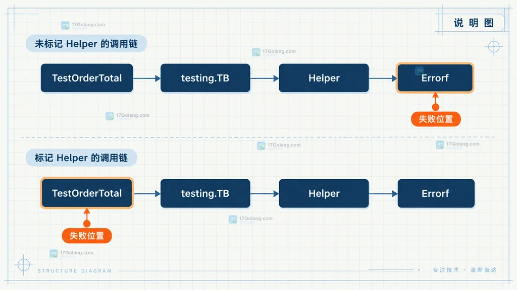 Go testing.TB Helper 边界说明图,展示多层 helper、Errorf 和并发测试的职责边界