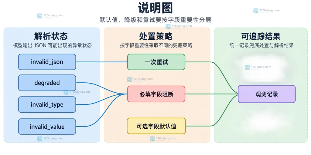 模型输出 JSON 对象、字段契约、可选字段默认值与必填字段验证的静态关系说明图