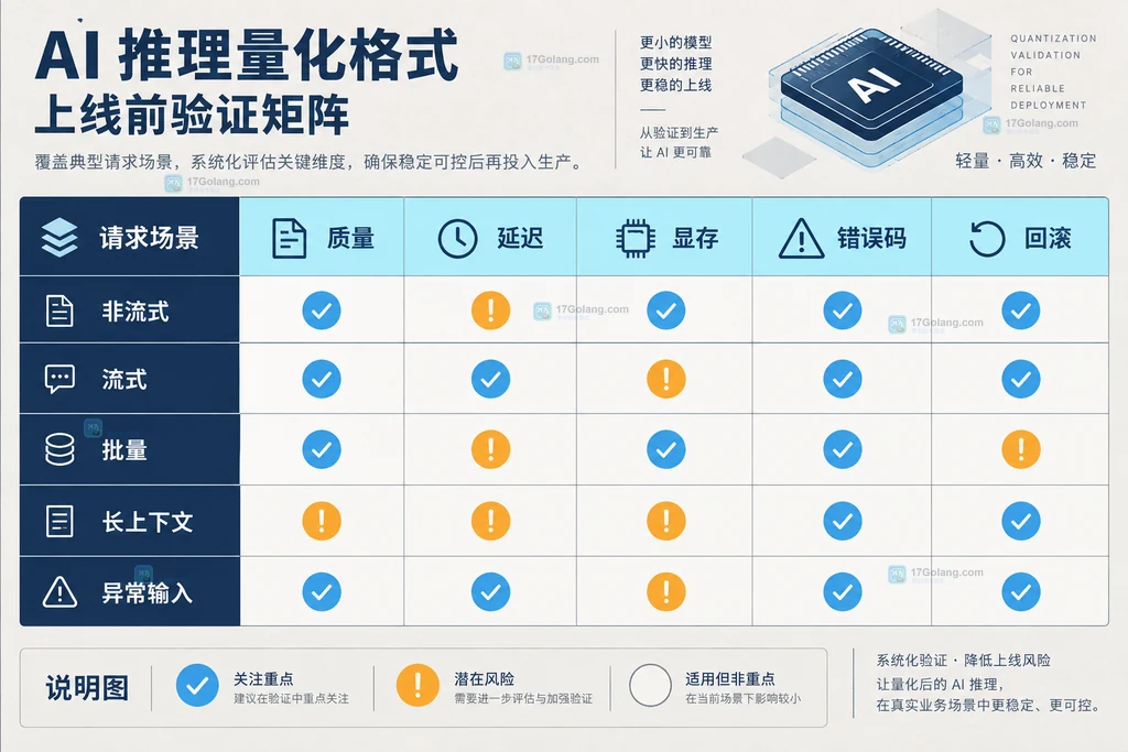 AI 推理量化格式从权重元数据到硬件算子和服务协议的五层接口结构说明图