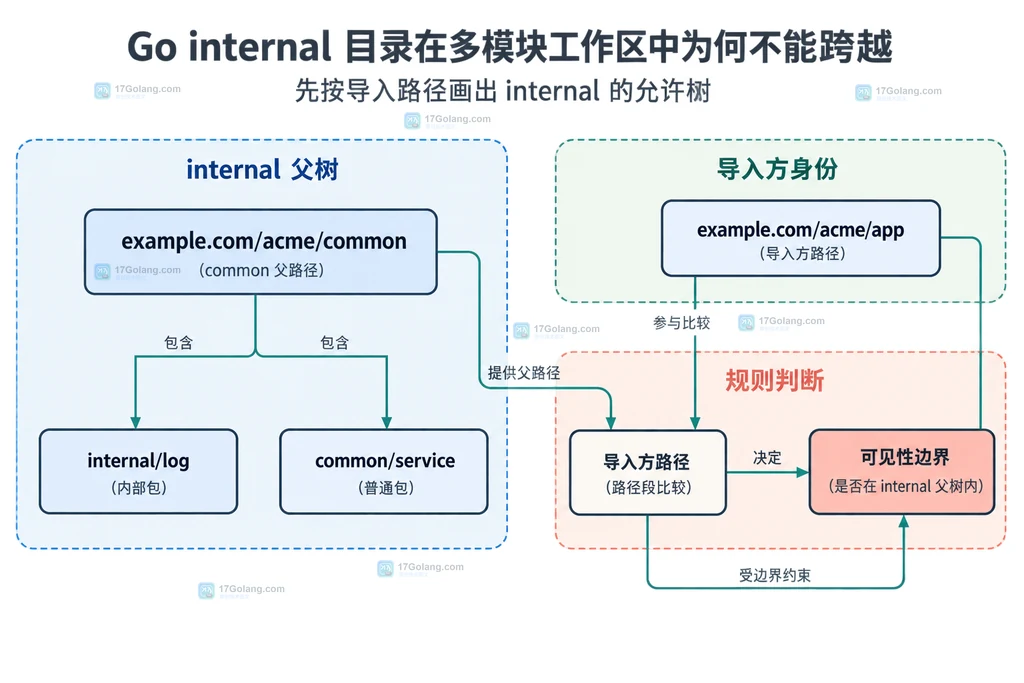 Go go.work 模块解析与 internal 可见性边界分离的关系结构图